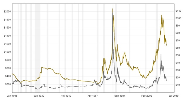 Gold Silver Correlation Chart