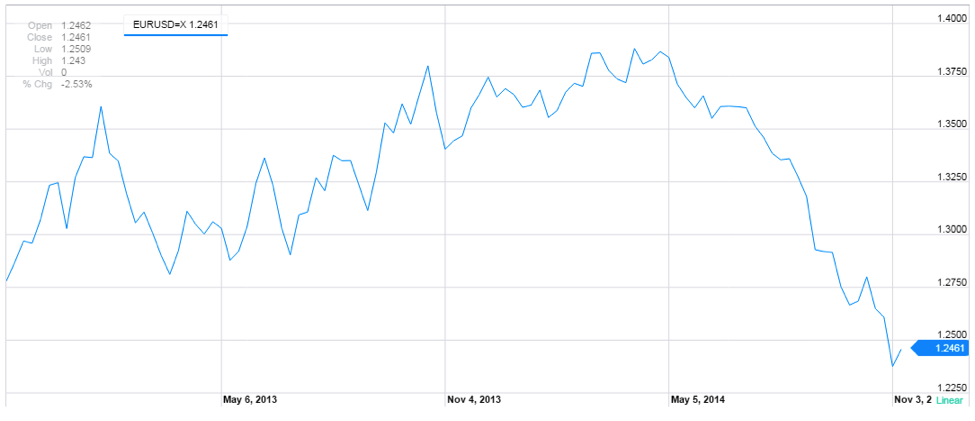 google finance ozforex