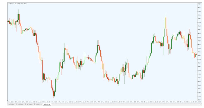 Candle Stick Chart Commodities Trading