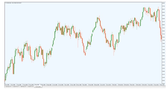 Commodities Basics - Price Chart Oil