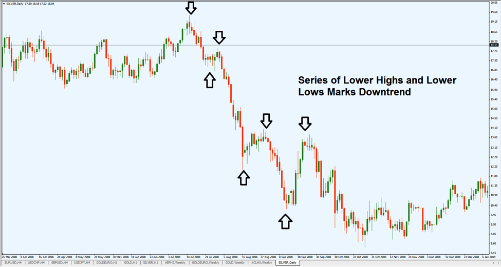 downtrend