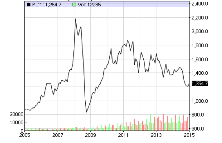 nas chart